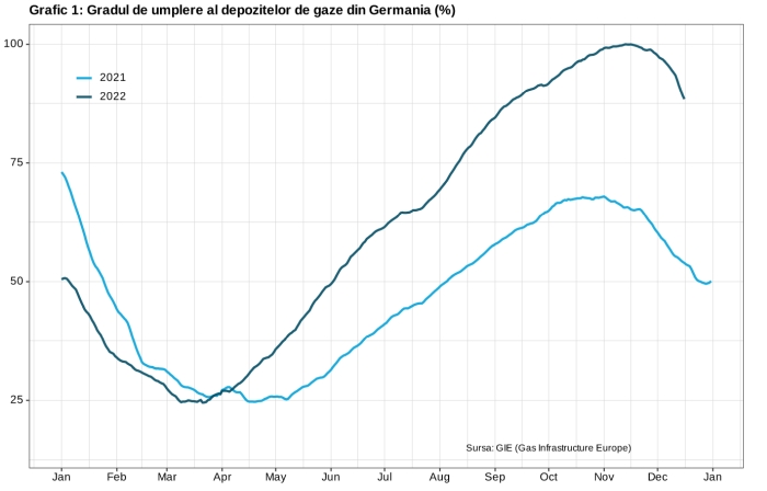 Tabloul alimentării cu gaze din Germania devine tot mai roşu